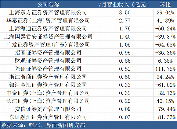 券商资管7月业绩出炉：东证资管月入3.5亿，广发、海通净利骤降