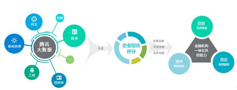 保理|腾讯云发布保理云SaaS平台，助力金融机构快速搭建保理业务系统