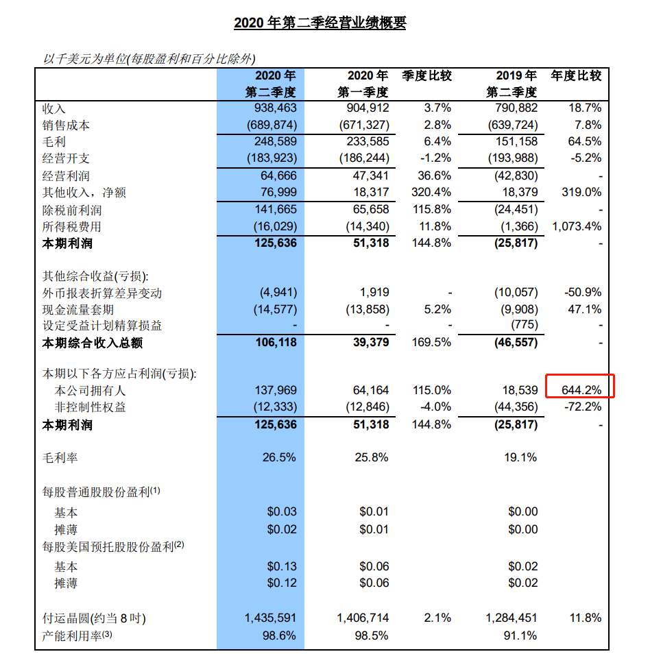 净利|深夜重磅！净利猛增644%，3000亿芯片巨头业绩创历史新高！257亿超额募资要干这些大事！