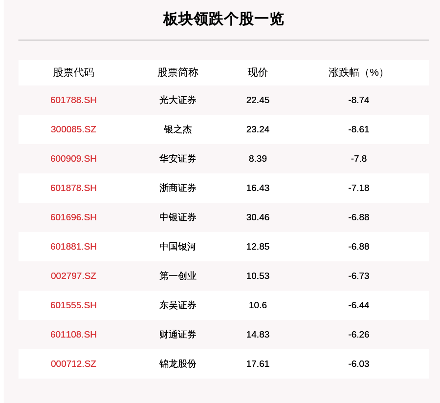 每日经济新闻|证券板块走弱，46只个股下跌，光大证券下跌8.74%