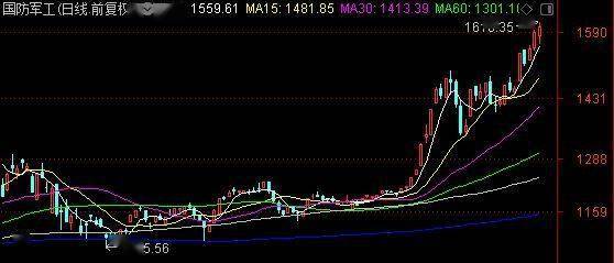 踏空|踏空散户懵了！军工指数暴涨32%，个股更是翻着倍涨，40亿主力资金借ETF已抢先扫货，现在还想进场怎么办？