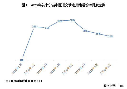 行业透视 | ​收紧调控一个月后，宁波地市降温了吗？