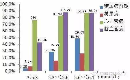血糖|空腹血糖超过5.3 mmol/L就不正常？解放军总医院研究