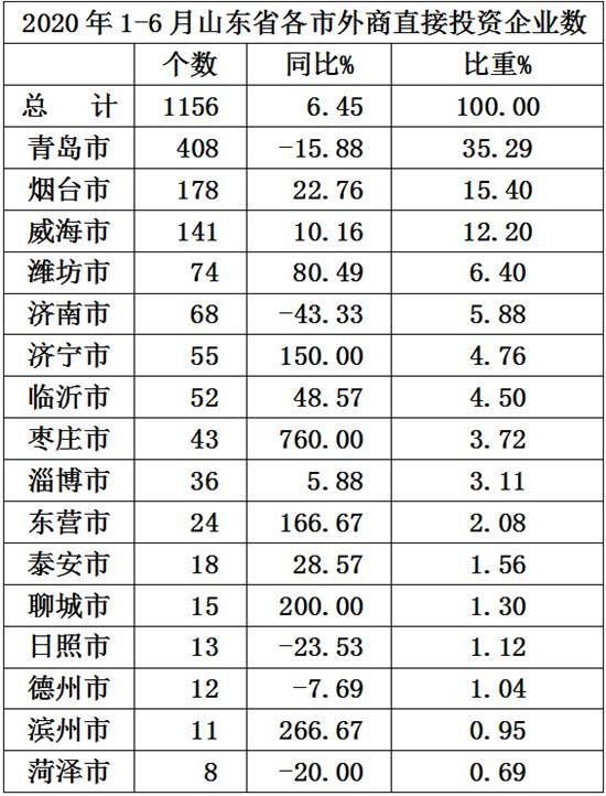 山东|要闻 | 山东16市上半年实际使用外资 青岛占比四成多