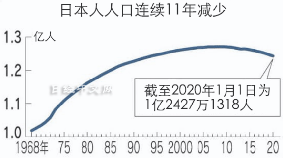 日本人口为什么这么多_日本人真惨 可能要干到70岁 75岁再领养老金