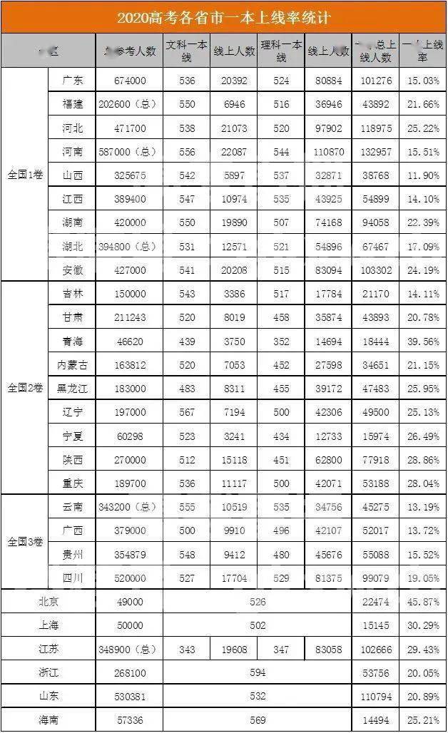 2020各省一本率排名_2020年各省本科一批上线率比对,河南一本上线率11.