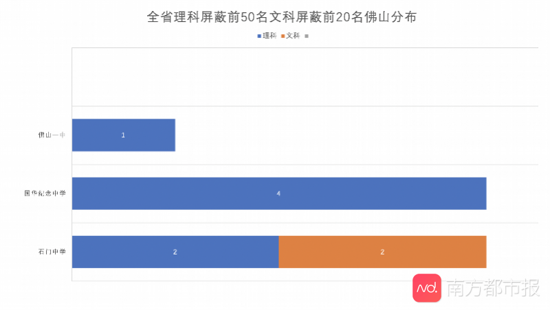 高明区|佛山本科上线率超七成，达一线城市水平，高明区本科率领跑各区