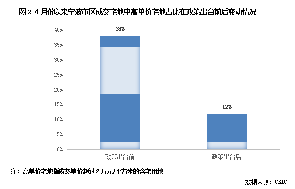 行业透视 | ​收紧调控一个月后，宁波地市降温了吗？