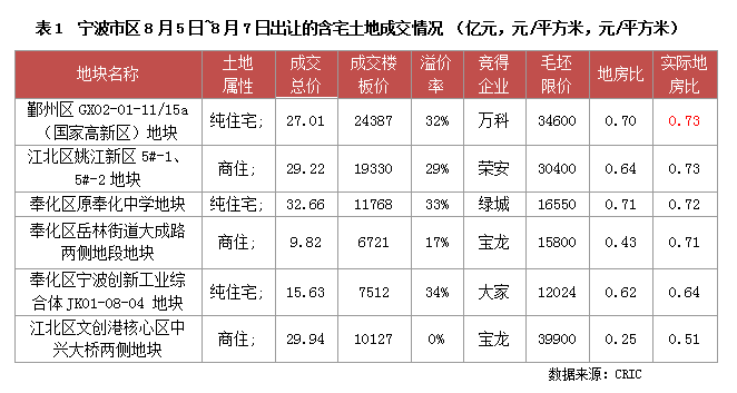 行业透视 | ​收紧调控一个月后，宁波地市降温了吗？