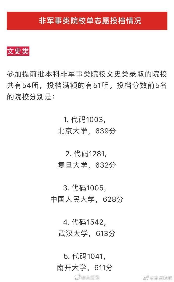 江西省|权威发布！江西省2020年高招提前批本科录取情况