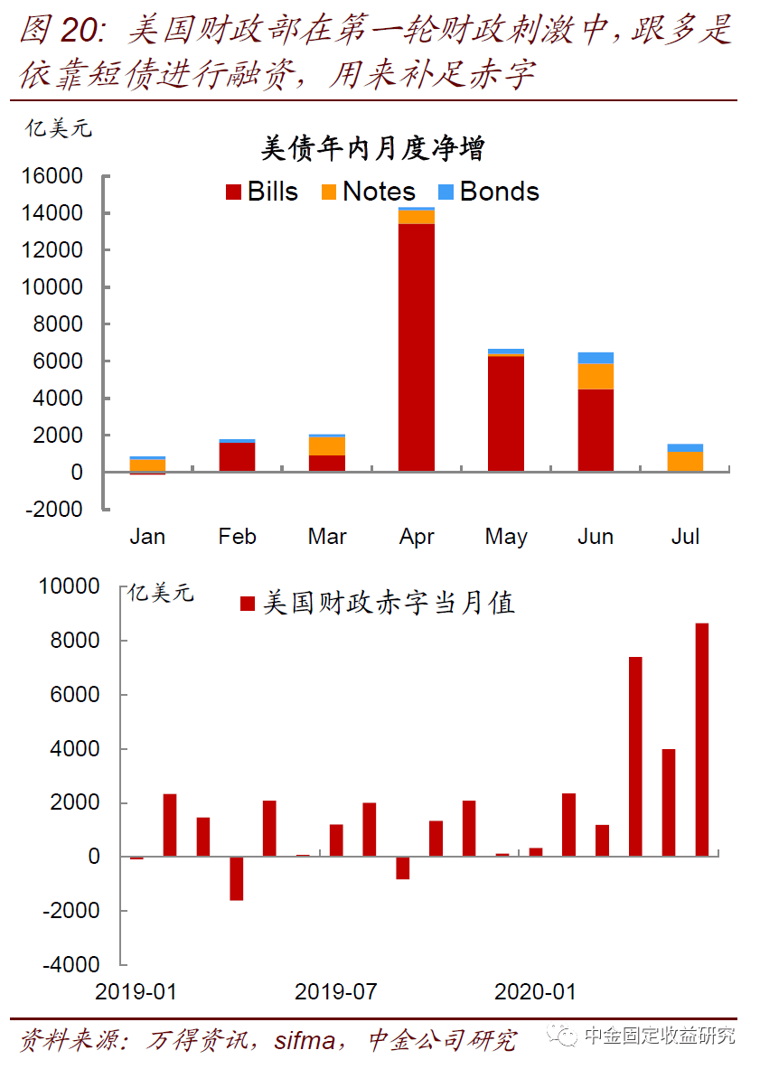 【中金固收·利率】美国国债供给上升会推升美债收益率么？