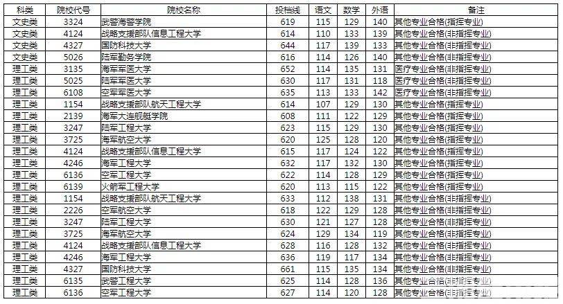 分数线|湖南2020年军事院校本科计划平行一志愿投档分数线揭晓，国防科技大学最高