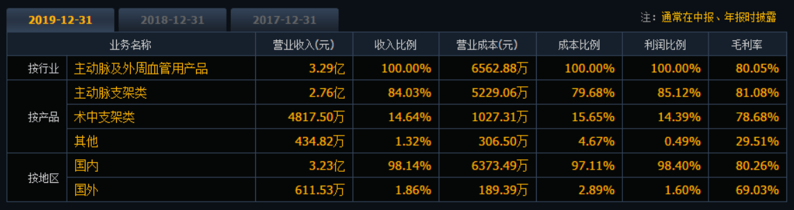 大笔|心脉医疗中报“亮眼”，股东为何大笔减持7.27%？