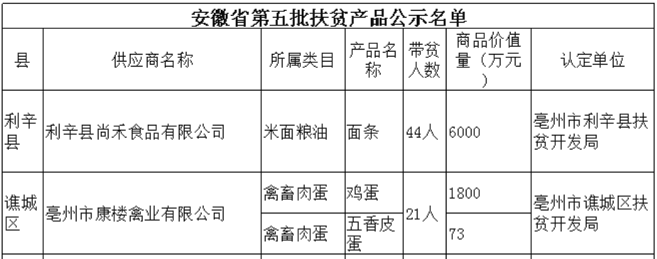 上榜全国榜单！亳州这些产品亮了