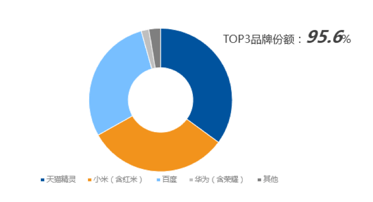 景鲲|疫情推动智能音箱破圈教育、医疗，百度景鲲：商业化仍需一到两年