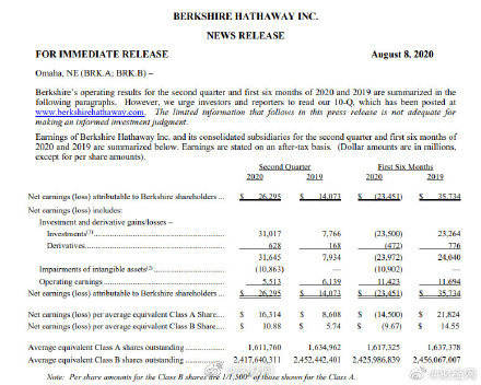 巴菲特|巴菲特公司现金储备达1466亿美元 达到历史新高