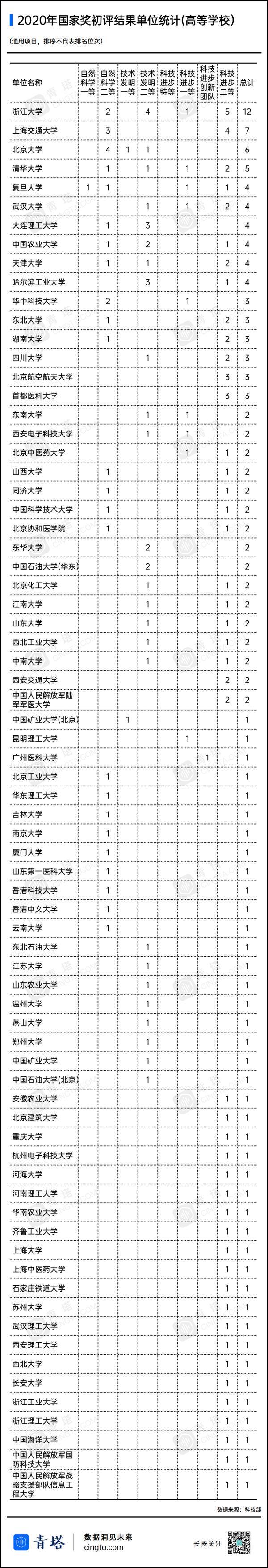 初评|73所高校上榜！你的学校获奖了吗？