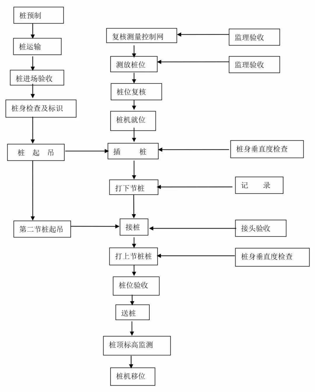 预制桩静压法施工工艺流程图