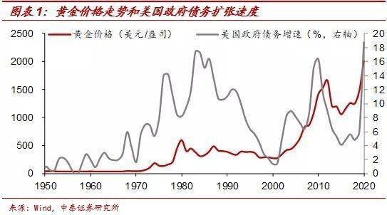 复盘50年黄金走势：2000美元只是“开胃菜”？知名大佬强烈看多，一珠宝公司获3只社保杀入！