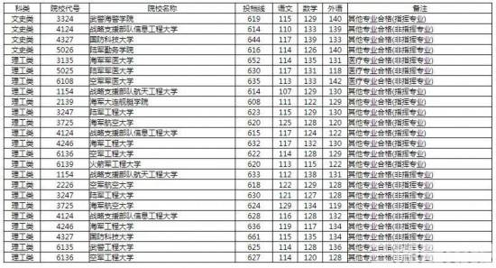 湖南2020年军事院校本科计划平行一志愿投档分数线揭晓，国防科技大学最高