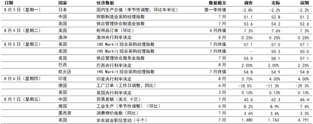 环球股市上扬，经济数据带来动力丨每周专讯