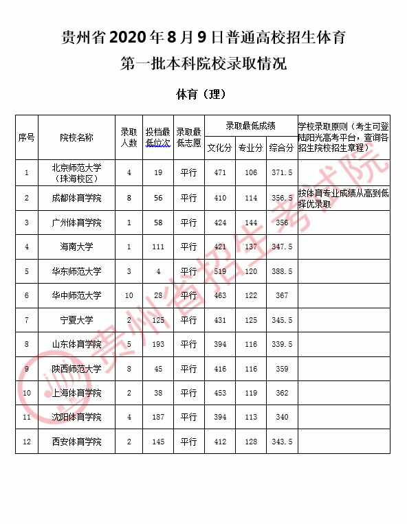 教育|贵州2020高考8月9日一本院校录取、投档情况公布