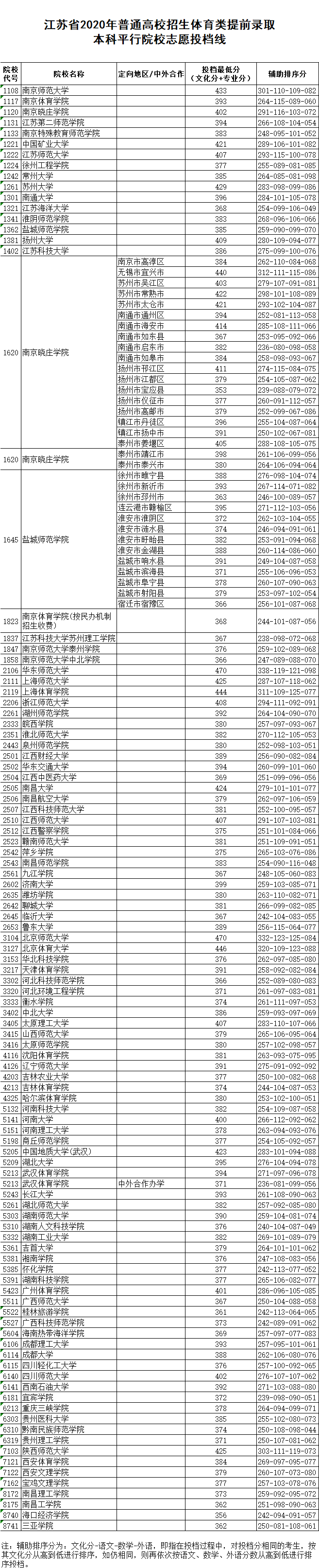 入口|最新通知: 高考录取结果已可查询! 各地查询入口点这里, 首批投档分数线出炉！