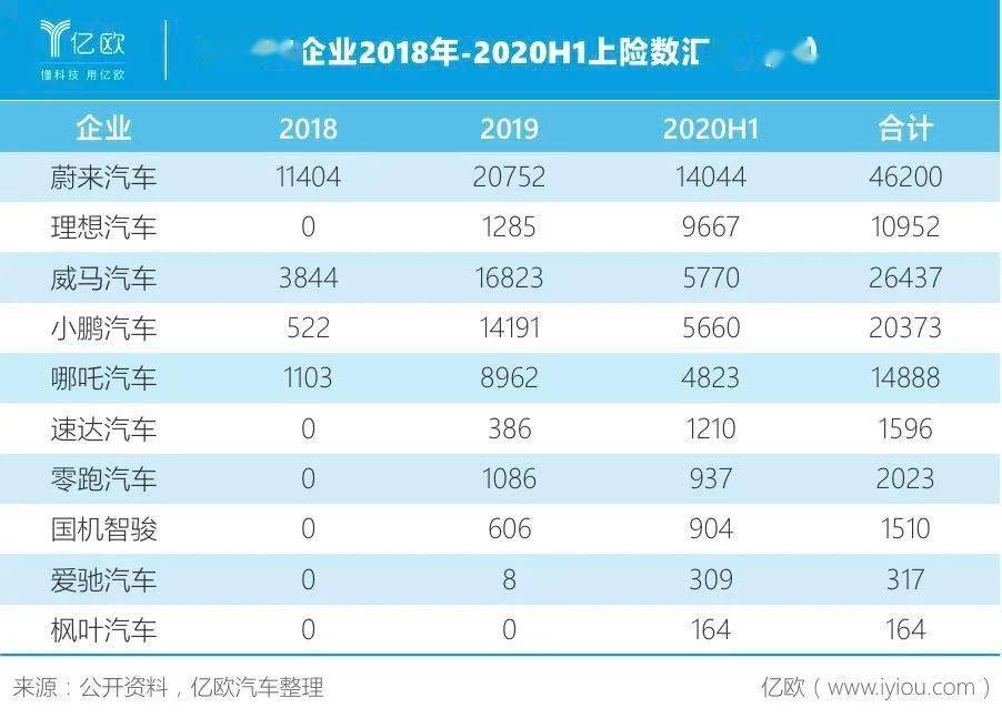 累计亏损超200亿，三大新造车企齐聚美股背后