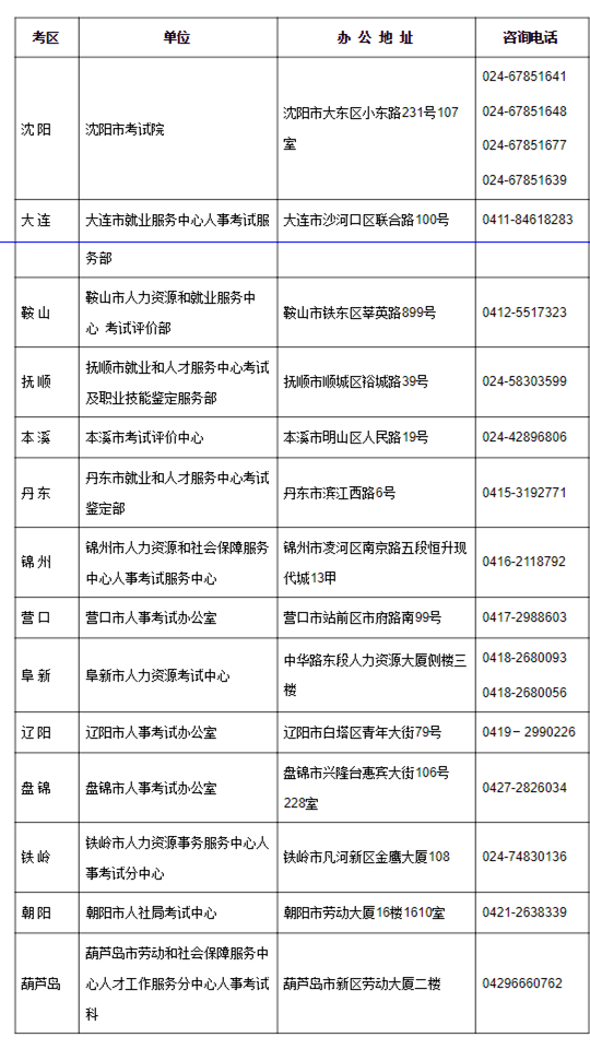 2020年考研报考辽宁_辽宁省高校2020年复试分数线盘点,21考研同学查看你