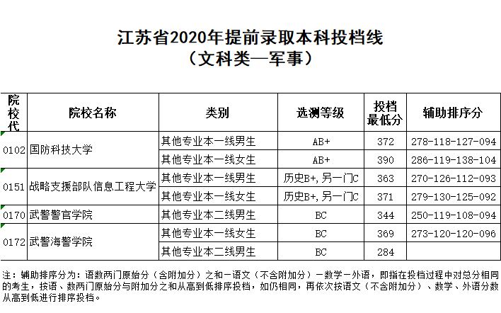 入口|最新通知: 高考录取结果已可查询! 各地查询入口点这里, 首批投档分数线出炉！