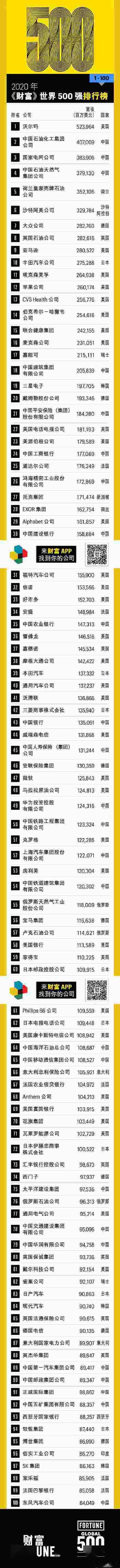 2020财富世界500强发布：7家互联网公司中国占4家