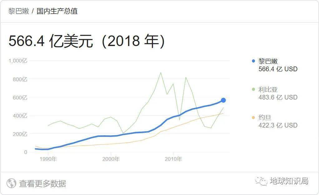 黎巴嫩爆炸损失四分之一gdp_7000多人伤亡,30万人流亡,黎巴嫩大爆炸后全国崩溃暴怒,求法国再次殖民