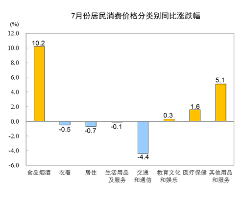 7月CPI同比增2.7%，涨幅连升两月，这一指标时隔4个月后转正，未来物价还会继续涨吗？