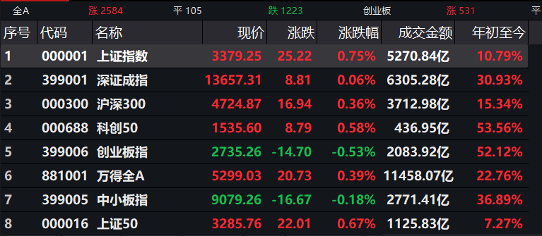 板块|A股震荡拉升,沪指上涨0.75%，成交额连续9天破万亿！