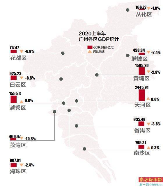 广州越秀区gdp2020全年_广州九区公布上半年GDP数据 越秀天河增速率先 扭负为正(2)