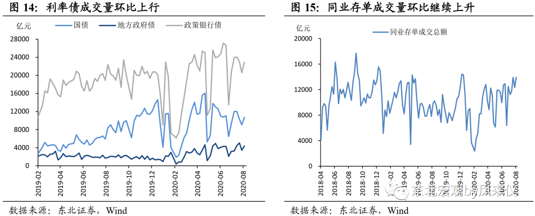 【东北宏观沈新凤】政策利率预计平稳，短期债市延续震荡