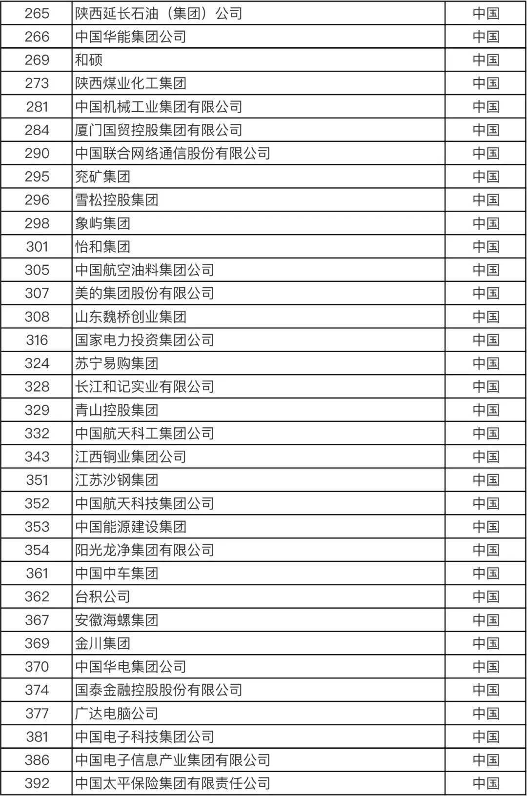 《财富》世界500强揭晓：中国这一数字首超美国！