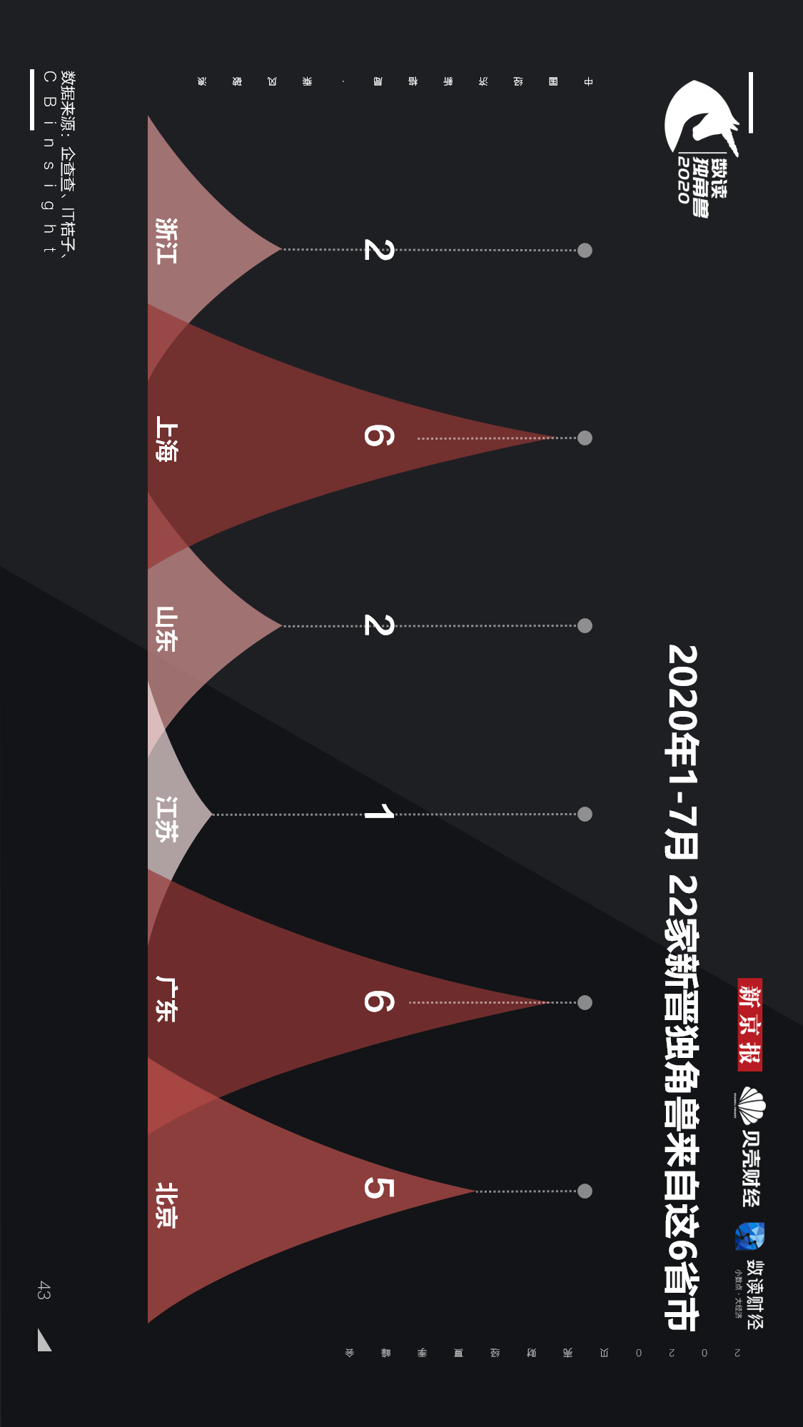 独角兽|【重磅发布！数读独角兽2020】揭开248家独角兽背后的秘密
