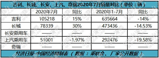 品牌|跃跃御市:下半年强势开局,自主三强力拼＂平台造车＂