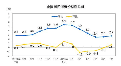 影响|国家统计局：2020年7月CPI同比上涨2.7%，其中食品价格同比上涨13.2%