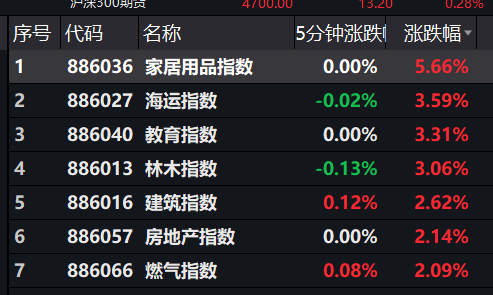 板块|A股震荡拉升,沪指上涨0.75%，成交额连续9天破万亿！