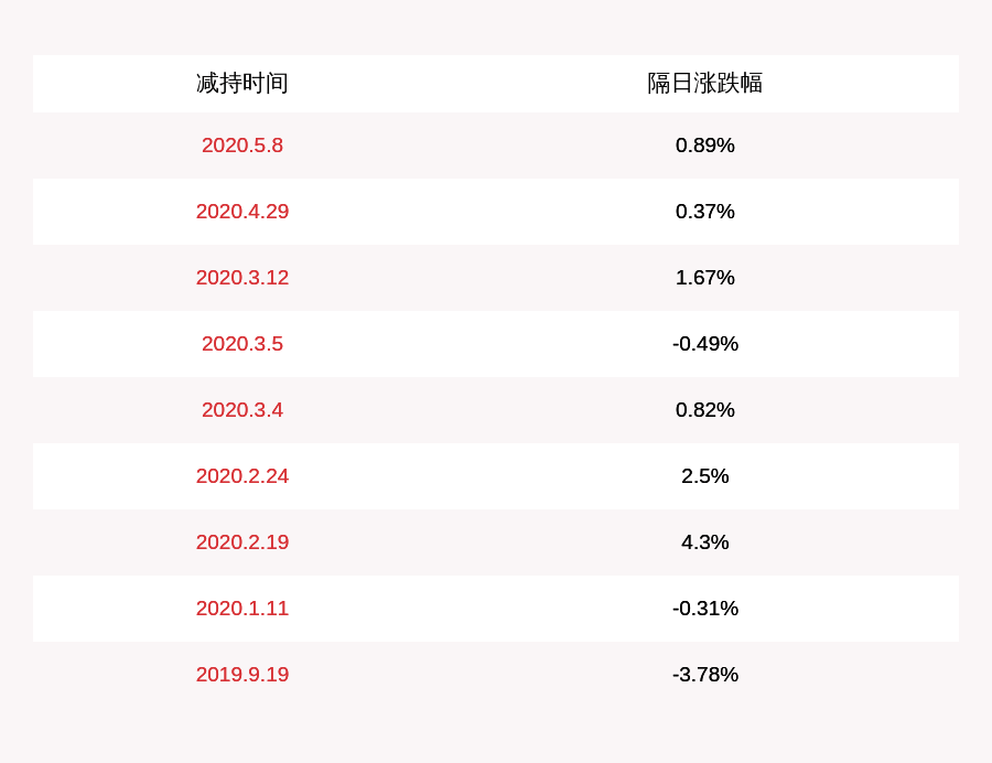 股东|浩丰科技：减持计划到期 股东张召辉累计减持约1200万股