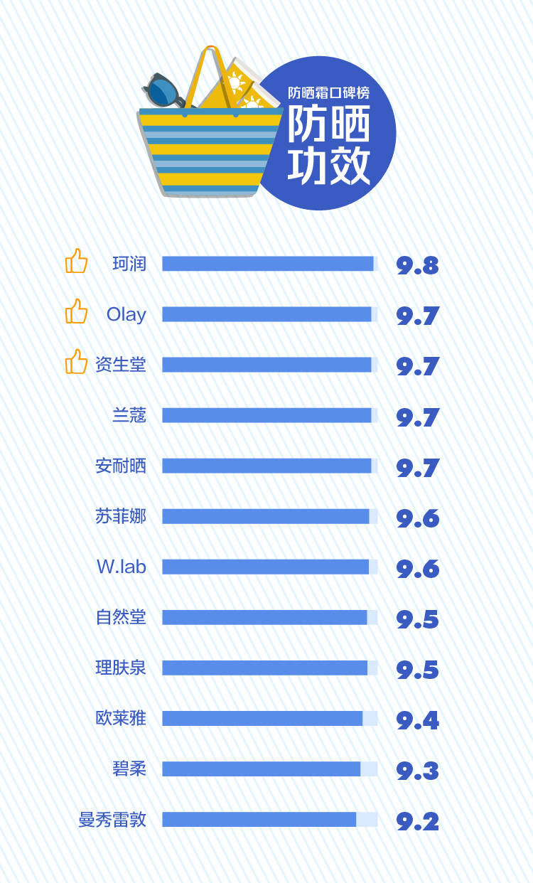 好评率|防晒霜口碑榜：理肤泉被吐槽“辣眼睛”，曼秀雷敦防晒好评率垫底