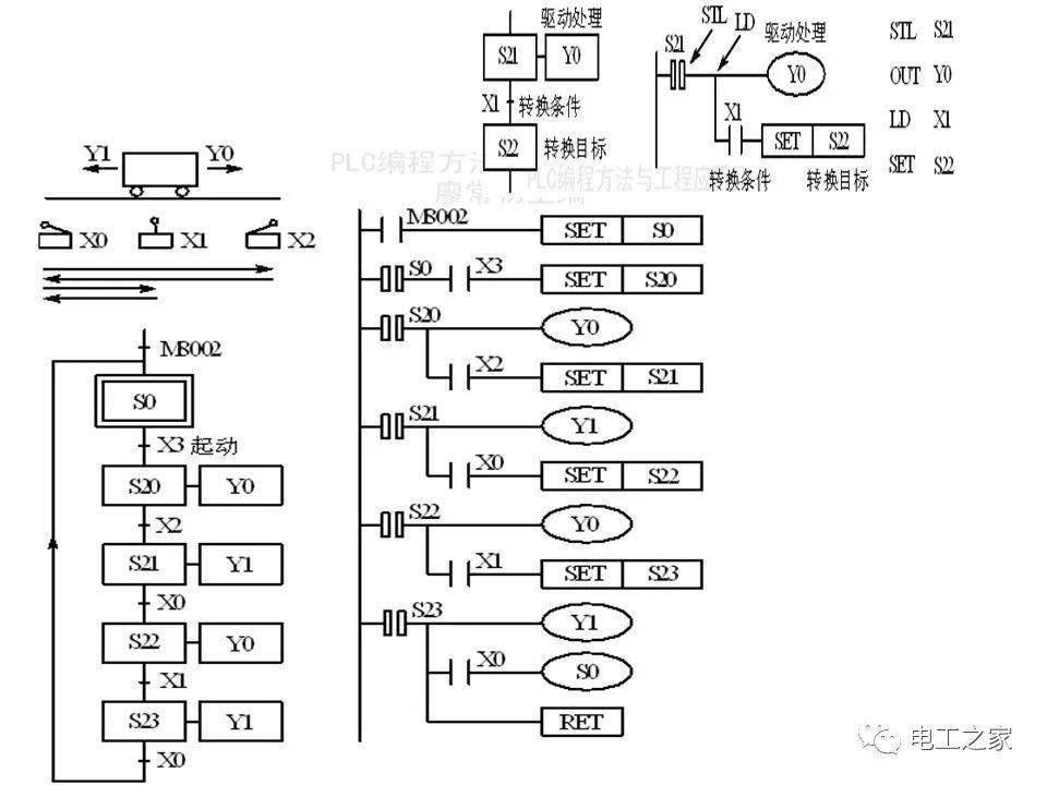 plc顺序控制梯形图的编程方式