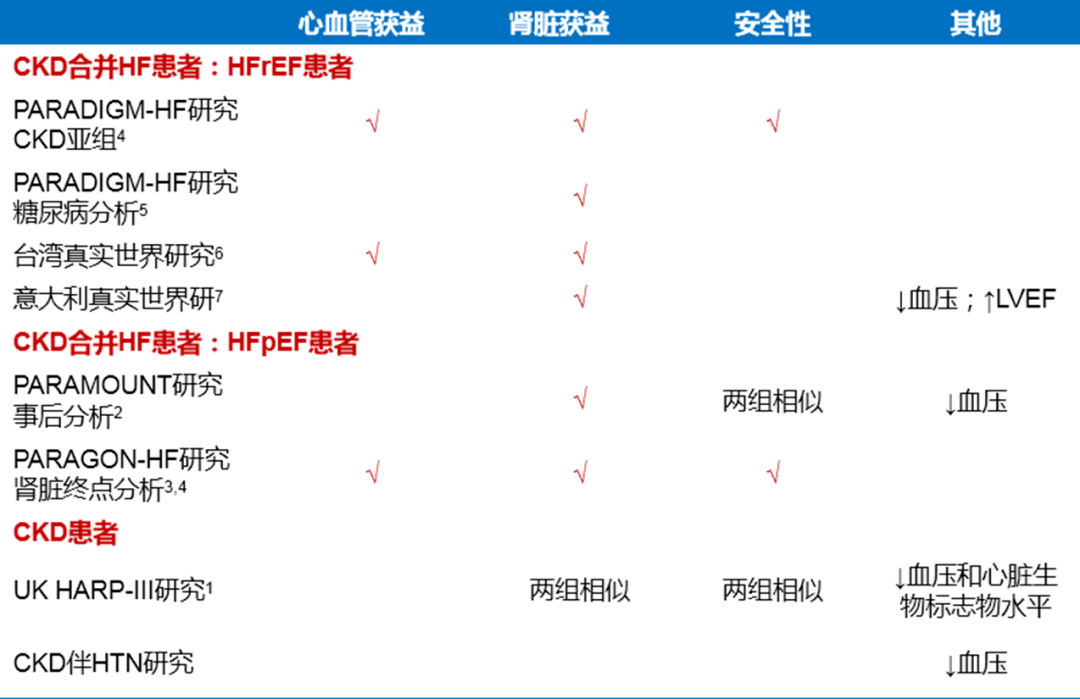 多项研究证实沙库巴曲缬沙坦心肾双重获益