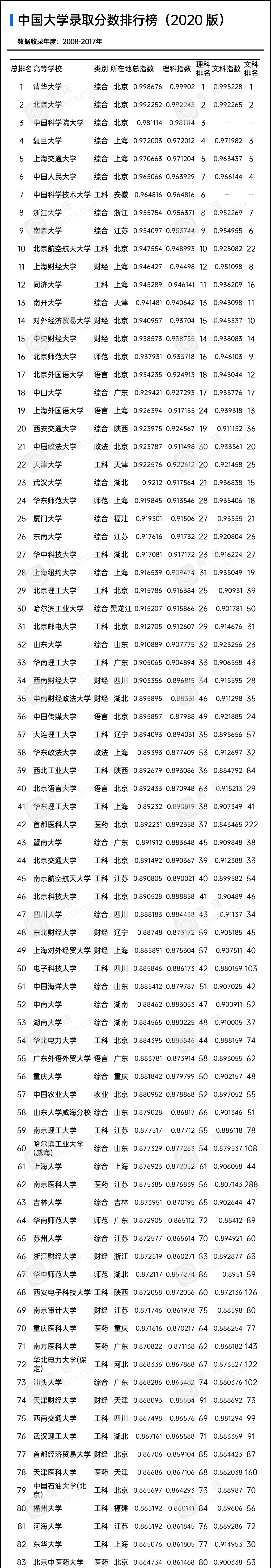 录取分数|2020中国大学录取分数排行榜出炉！985高校竟然比不上211高校！