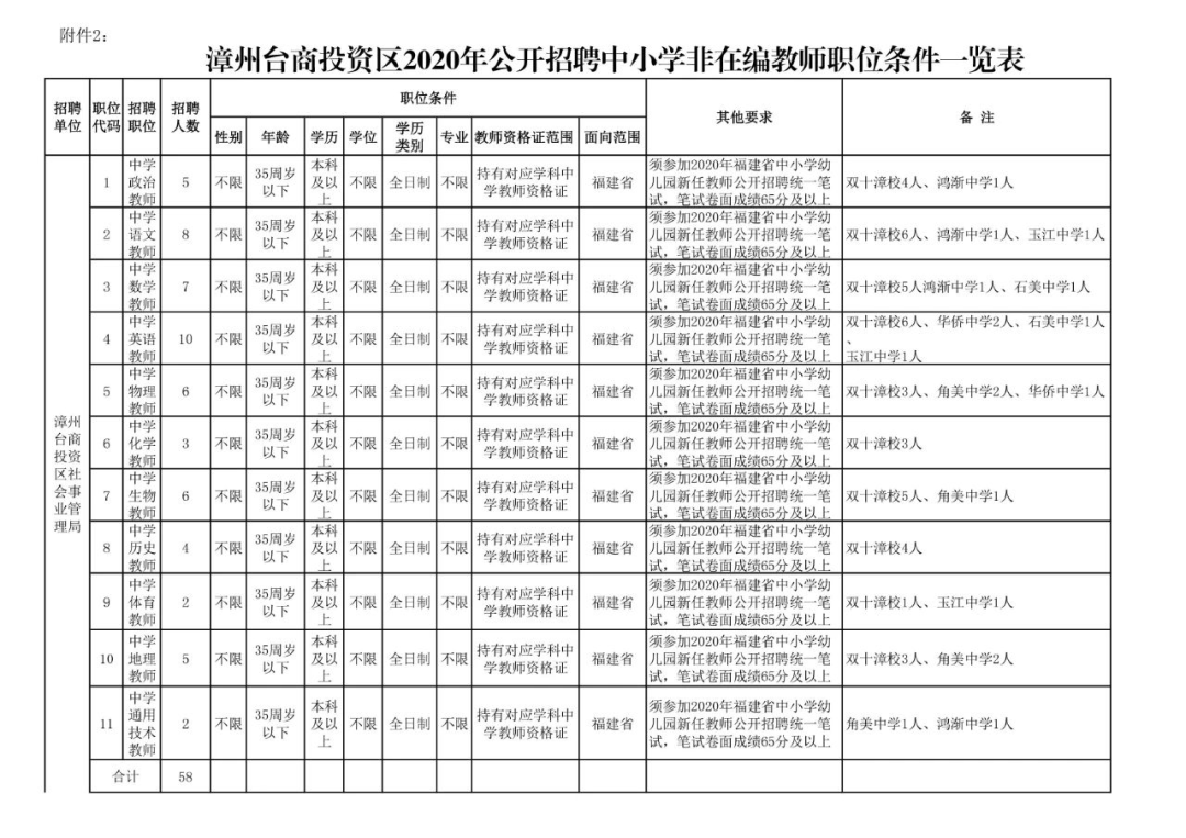 漳州台商区2020年GDP_漳州台商投资区规划图