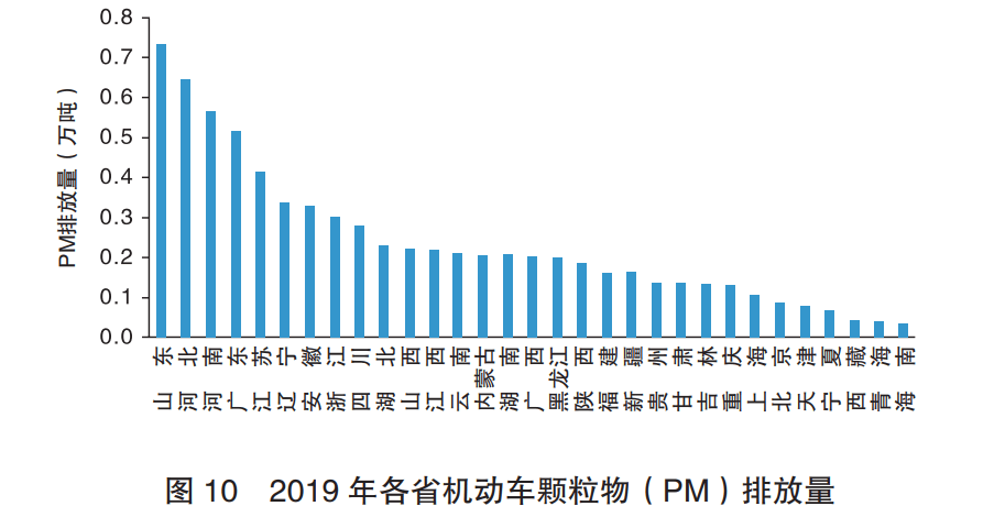 2019年全国机动车颗粒物排放量7.4万吨北京倒数第六，低于重庆、上海