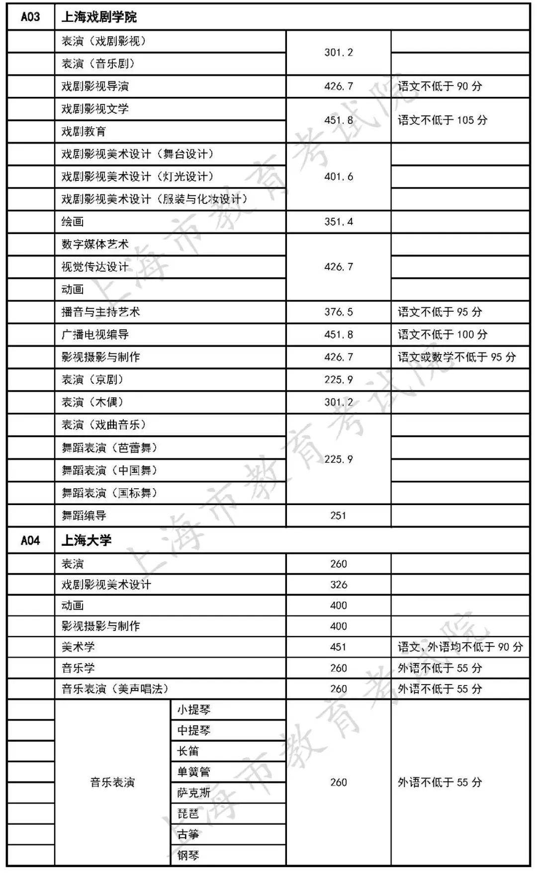 艺术类|在沪招生的独立设置艺术类本科院校自行划定录取分数线公布