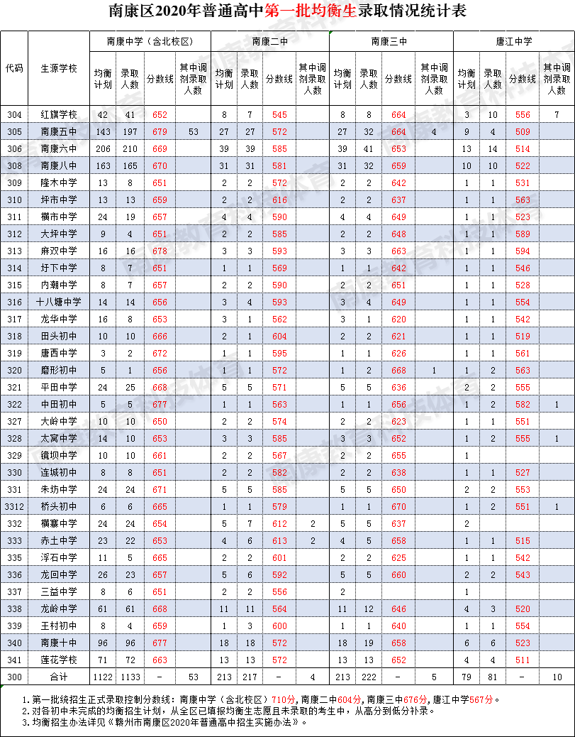 南康区2020gdp_南康区